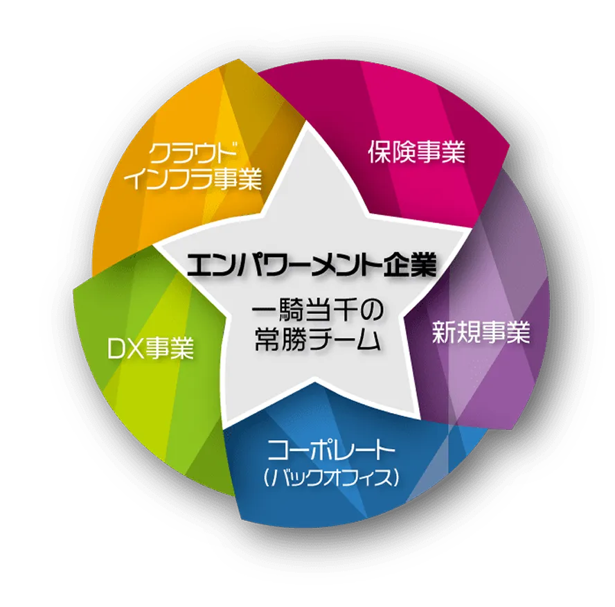 エンパワーメント企業